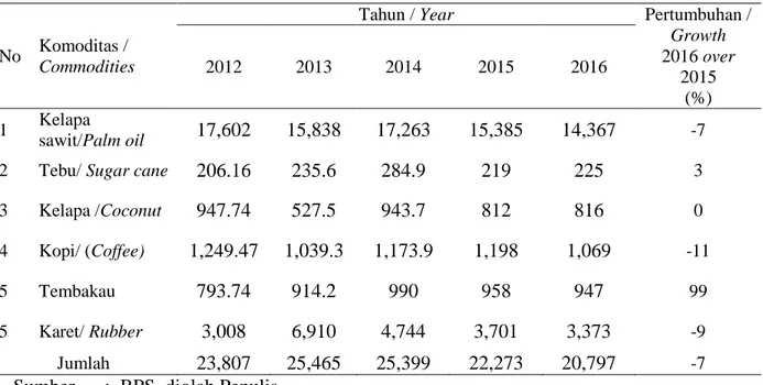 Tabel 1. Tabel volume ekspor sektor pertanian Indonesia 