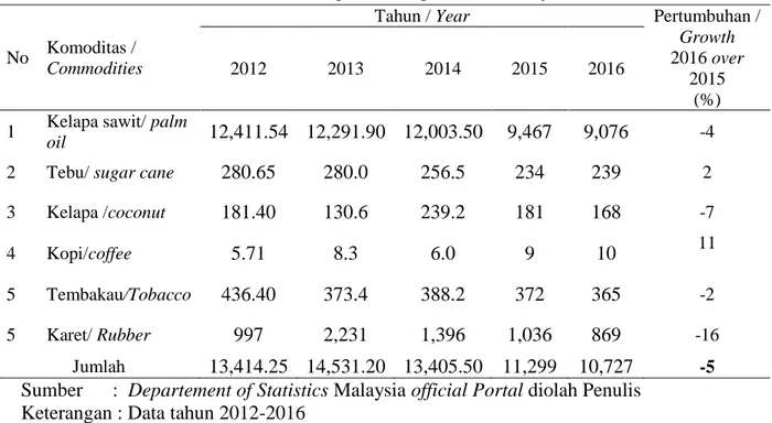 Tabel 2. Tabel volume ekspor sektor pertanian Malaysia 
