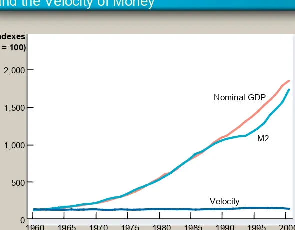 Figure 3 Nominal GDP, the Quantity of Money, and the Velocity of Money