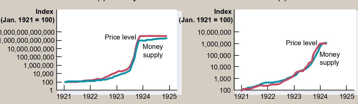 Figure 4 Money and Prices During Four Hyperinflations