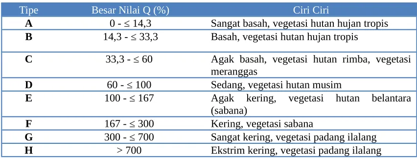 Tabel II.5