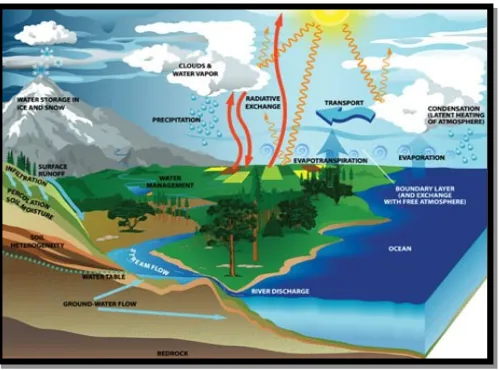Gambar II.1Siklus Hidrologi