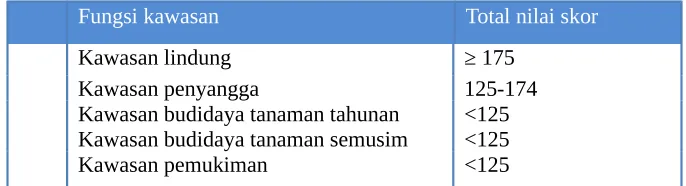 Tabel II. 7