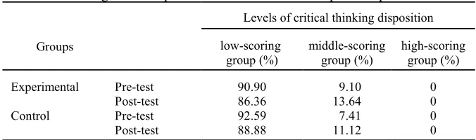 Table 3 Percentages for the pre-service teachers’ CCTDI pre-test–post-test scores