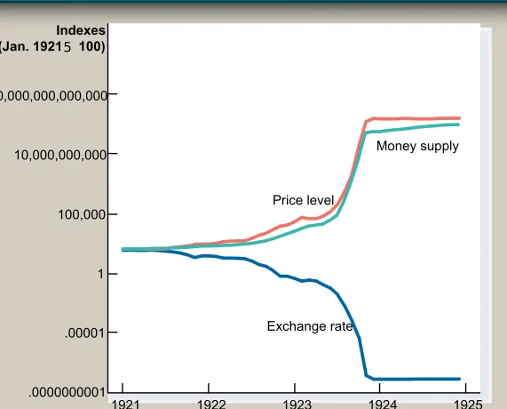 Figure 3 Money, Prices, and the Nominal Exchange Rate During the German Hyperinflation