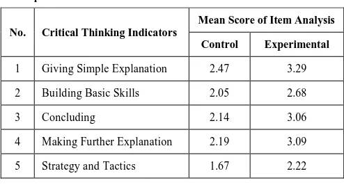 Table 2. The Mean of Students’ Posttest Answears For Each Item Analysis of Critical Thinking Ability in Control and Experiment 