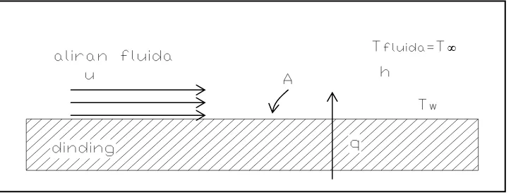 Gambar 2.3. Perpindahan panas konveksi pada dinding 
