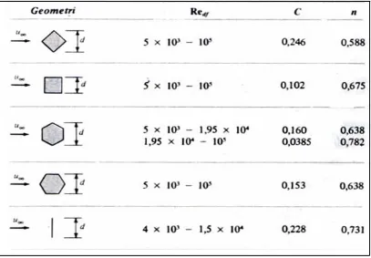 Tabel 2.3. Konstanta untuk Perpindahan Kalor dari Silinder Tak Bundar 