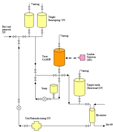Gambar 1.1. Skema dasar reaktor SAMOP 