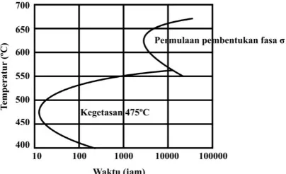 Gambar 2.3.  Hubungan antara temperatur mula dan waktu pembentukan fase σ dan kegetasan 475°C pada baja Cr tinggi