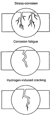 Gambar 2.9. Ilustrasi stress cracking corrosion akibat adanya tegangan sisa dan lingkungan korosif