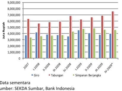 Grafik 3.5. – Perkembangan DPK Bank Umum Sumbar 