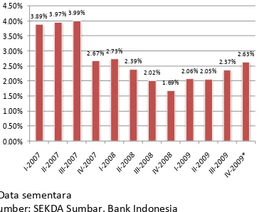 Grafik 3.15. –Performing Loan Perkembangan Tingkat Non- (NPL) Bank Umum di Sumbar 