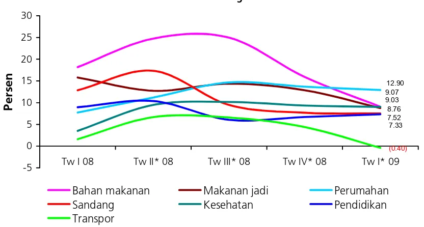 Grafik 2.4 Perkembangan Inflasi Tahunan per Kelompok Barang dan Jasa 