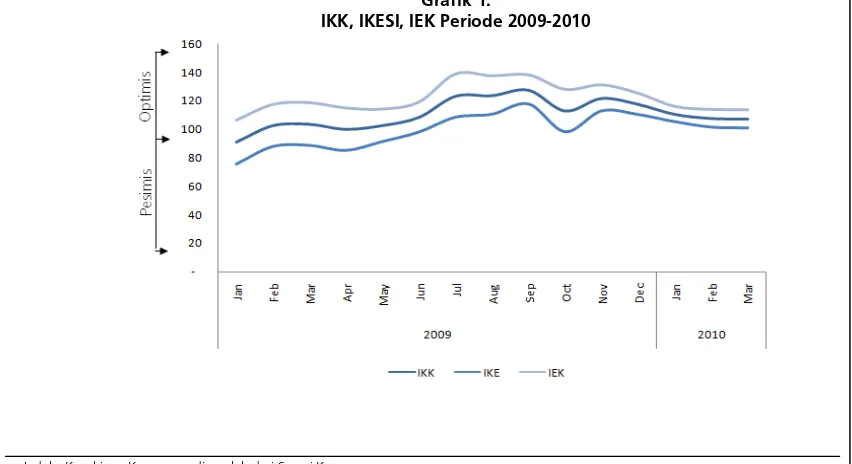 Grafik 1. IKK, IKESI, IEK Periode 2009-2010 