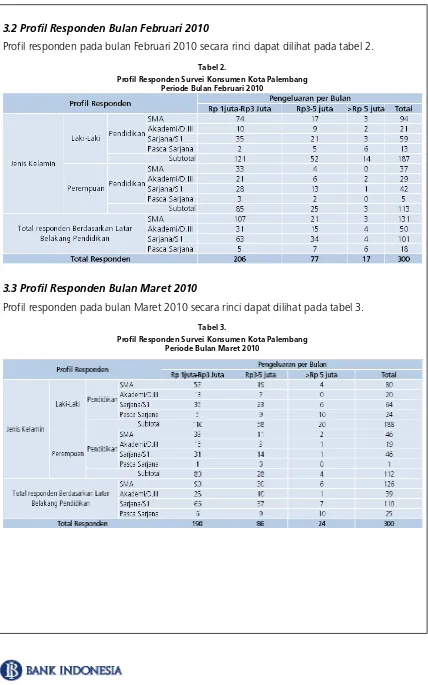 Tabel 2. Profil Responden Survei Konsumen Kota Palembang 