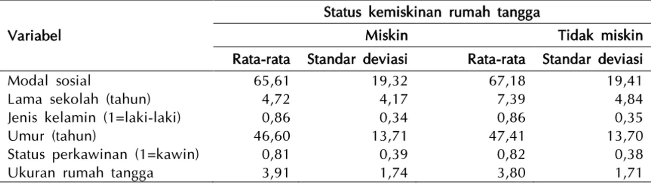 Tabel 2. Statistik Deskriptif Variabel Dalam Analisis. 