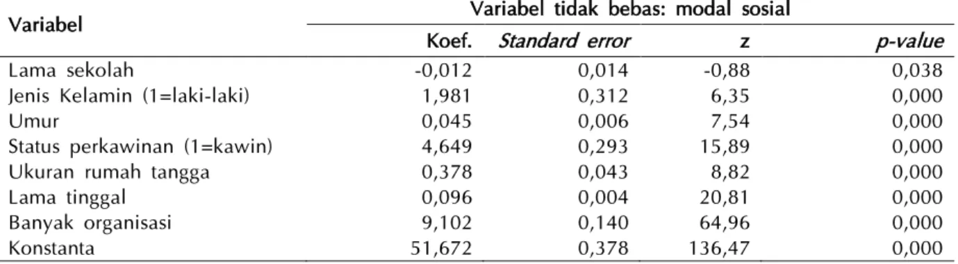 Tabel  3  menyajikan  hasil  taksiran  koefisien  instrumen  variabel  dan  variabel  eksogen  dalam  model  terhadap modal sosial (tahap pertama)