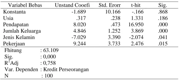 Tabel 3. Rangkuman Analisis Regresi 