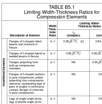 TABLE B5.1Limiting Width-Thickness Ratios for
