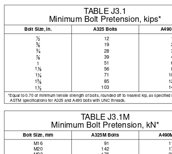 TABLE J3.1Minimum Bolt Pretension, kips*