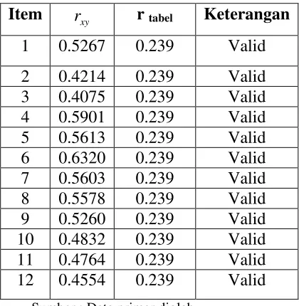Tabel V.1 Hasil uji Validitas Model
