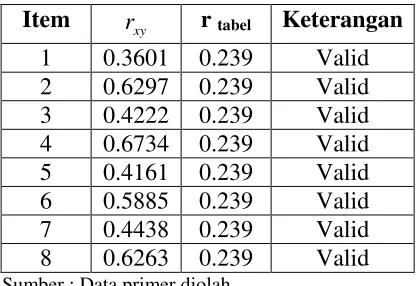 Tabel V.3 Hasil Uji Validitas suku cadang