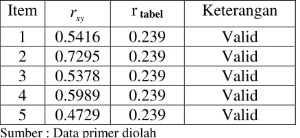 Tabel V.6 Hasil Uji Validitas Suara Mesin