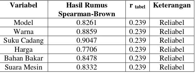 Tabel V.7 Hasil Perhitungan dari Rumus Spearman-Brown