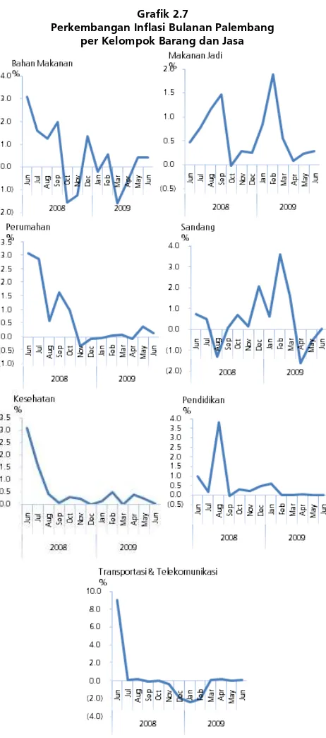 Grafik 2.7 Perkembangan Inflasi Bulanan Palembang  pada bulan Juni 2009 terjadi pada 