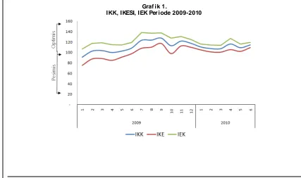 Grafik 1. IKK, IKESI, IEK Periode 2009-2010 