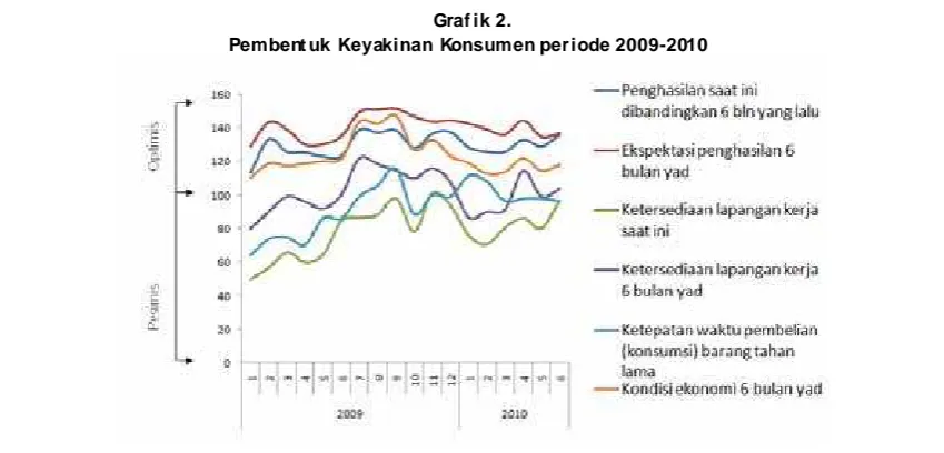 Grafik 2.  Pembentuk Keyakinan Konsumen periode 2009-2010