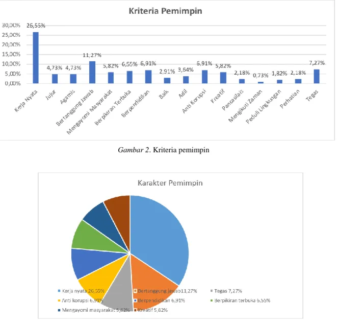 Gambar 2. Kriteria pemimpin 