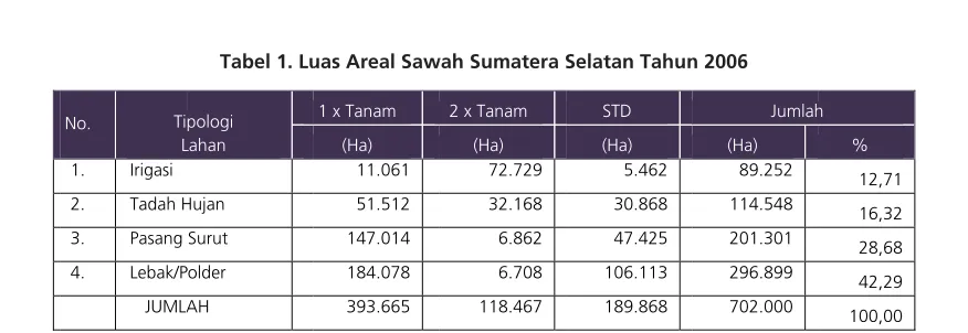 Grafik 1.. Areal Panen 