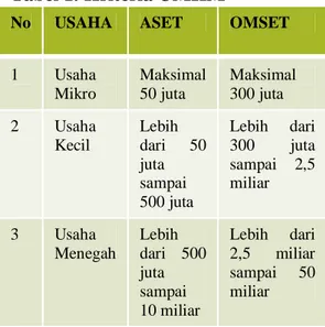 Tabel 1. Kriteria UMKM  