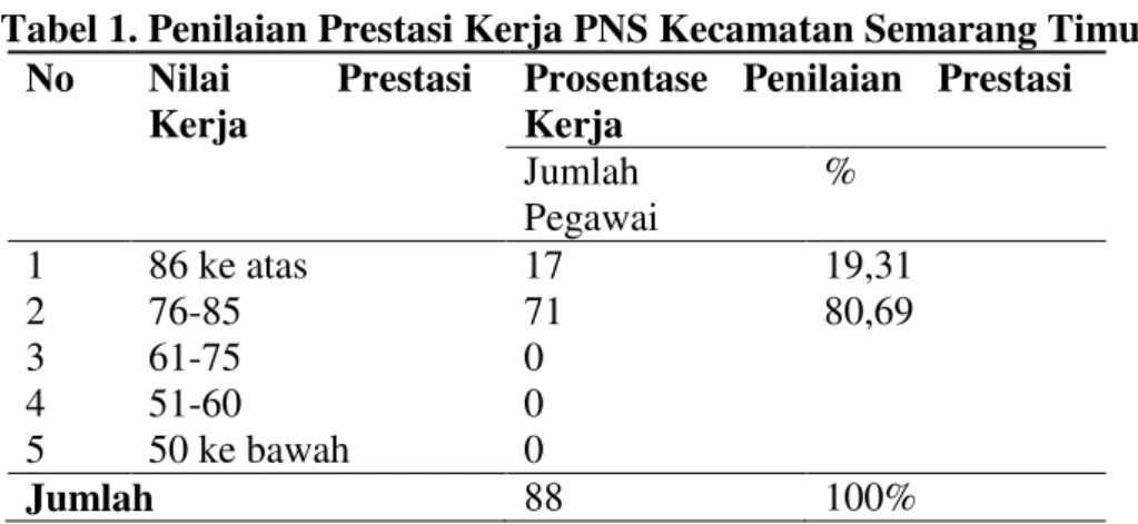 Tabel 1. Penilaian Prestasi Kerja PNS Kecamatan Semarang Timur  No  Nilai  Prestasi 