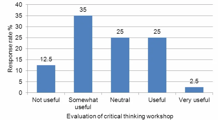 Figure 2 Students’ evaluation of the critical thinking workshop 