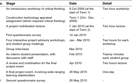 Table 1 Key stages of integrating critical thinking into PBL 