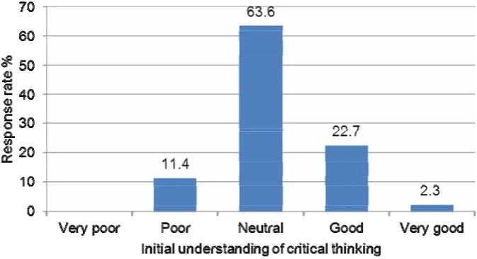 Figure 1 Students’ perception of their initial understanding of critical thinking