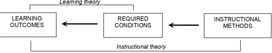 Figure 1.  Relationship between Instructional Theory and Learning Theory (adapted from Driscoll, p
