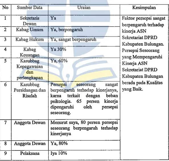 Tabel 4.4 I Triangulasi Sumber Data Faktor Persepsi Seseorang yang  Mempengaruhi Kinerja ASN Sekretariat DPRD Kabupaten Bulungan 