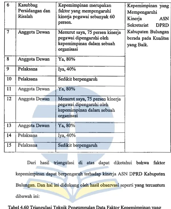 Tabel 4.60 Triangulasi Teknik Pengumpulan Data Faktor Kepemimpinan yang  Mempengaruhi Kinerja ASN Sekretariat DPRD Kabupaten Bulungan 