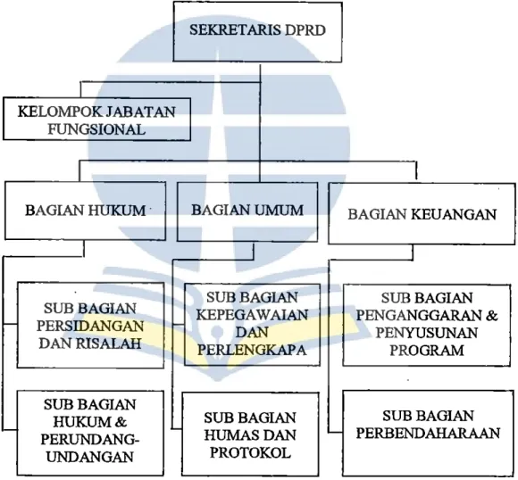 Gambar 4.1  Struktur Organisasi Kantor Sekretariat DPRD Kabupaten Bulungan 
