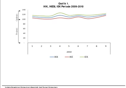 Grafik 1. IKK, IKESI, IEK Periode 2009-2010 