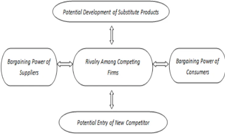 Gambar 1.  The Five Forces Model of Competition 
