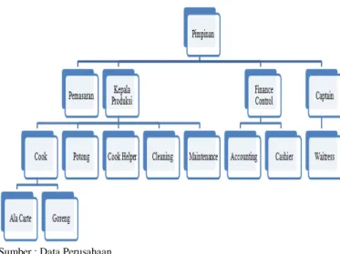 Gambar 2. Struktur Organisasi Restoran Kapin 