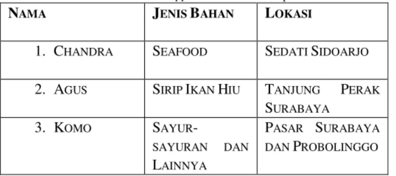 Tabel 2. Daftar Supplier Inti Restoran Kapin 