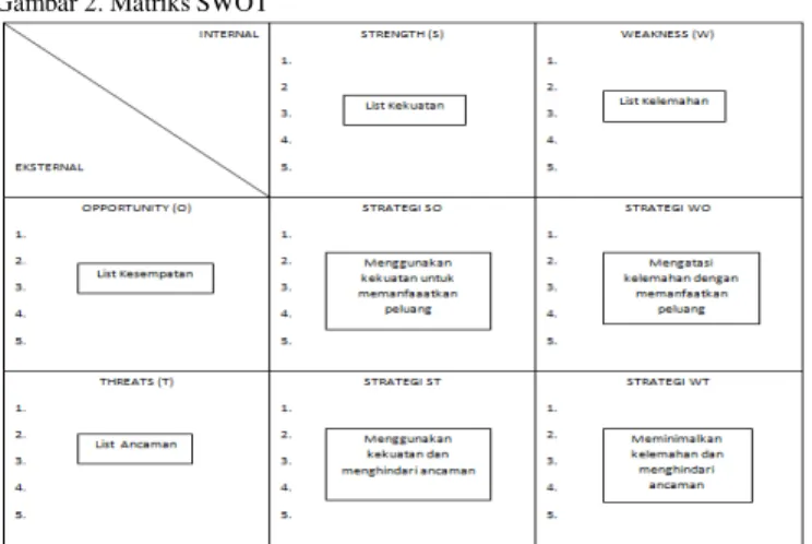 Gambar 2. Matriks SWOT 