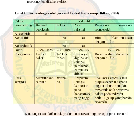 Tabel II. Perbandingan obat jerawat topikal tanpa resep (Billow, 2004) 