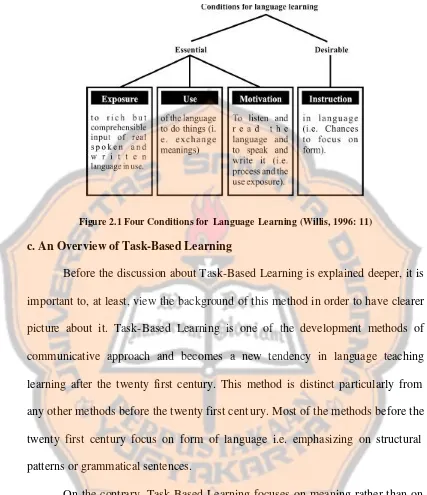 Figure 2.1 Four Conditions for  Language Learning (Willis, 1996: 11) 
